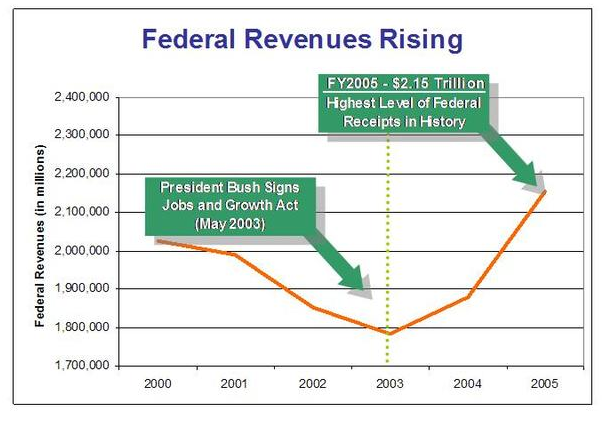 Federal Tax Revenue Rising Since Bush Tax Cuts