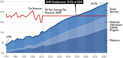 Entitlements Will Consume All Tax Revenues by 2049