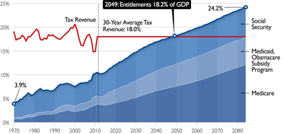 Entitlements-Category Entitlements Will Consume All Tax Revenues by 2049