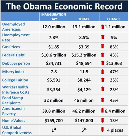 The Obama Economic Record